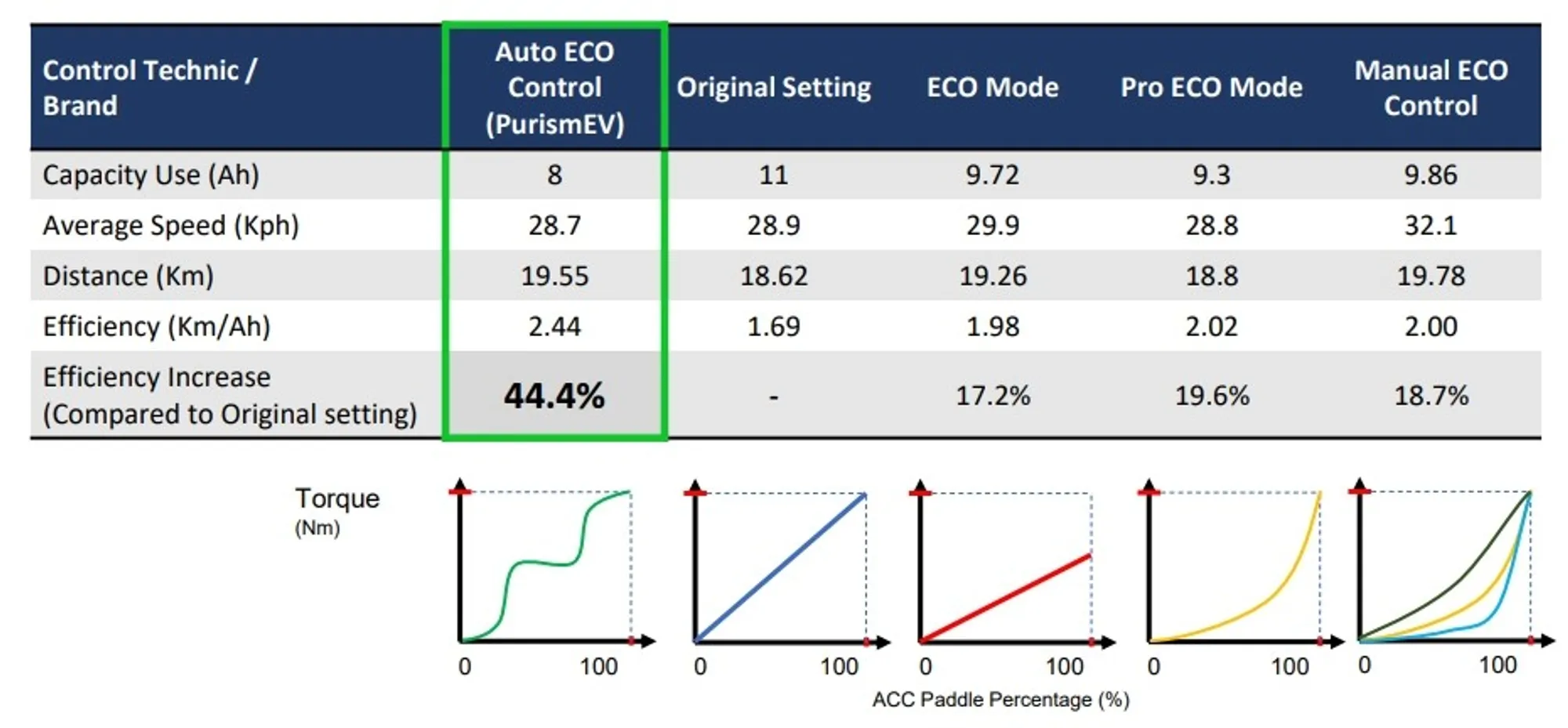 PurismEV 與其他 ECO 模式的節能比較圖