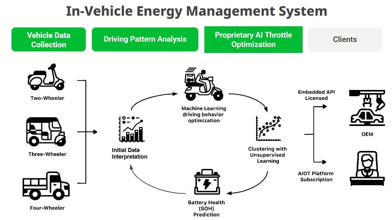 PurismEV In-Vehicle Energy Management System 架構圖