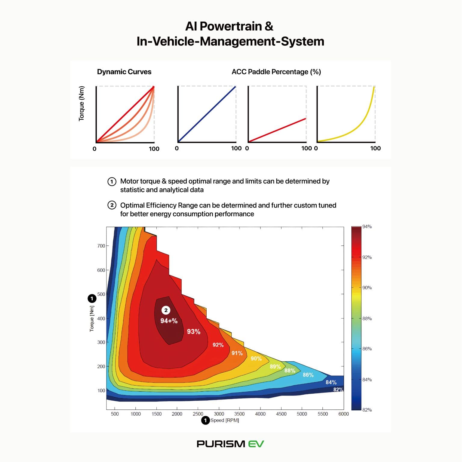 PurismEV AI powertrain 與 throttle control 視覺